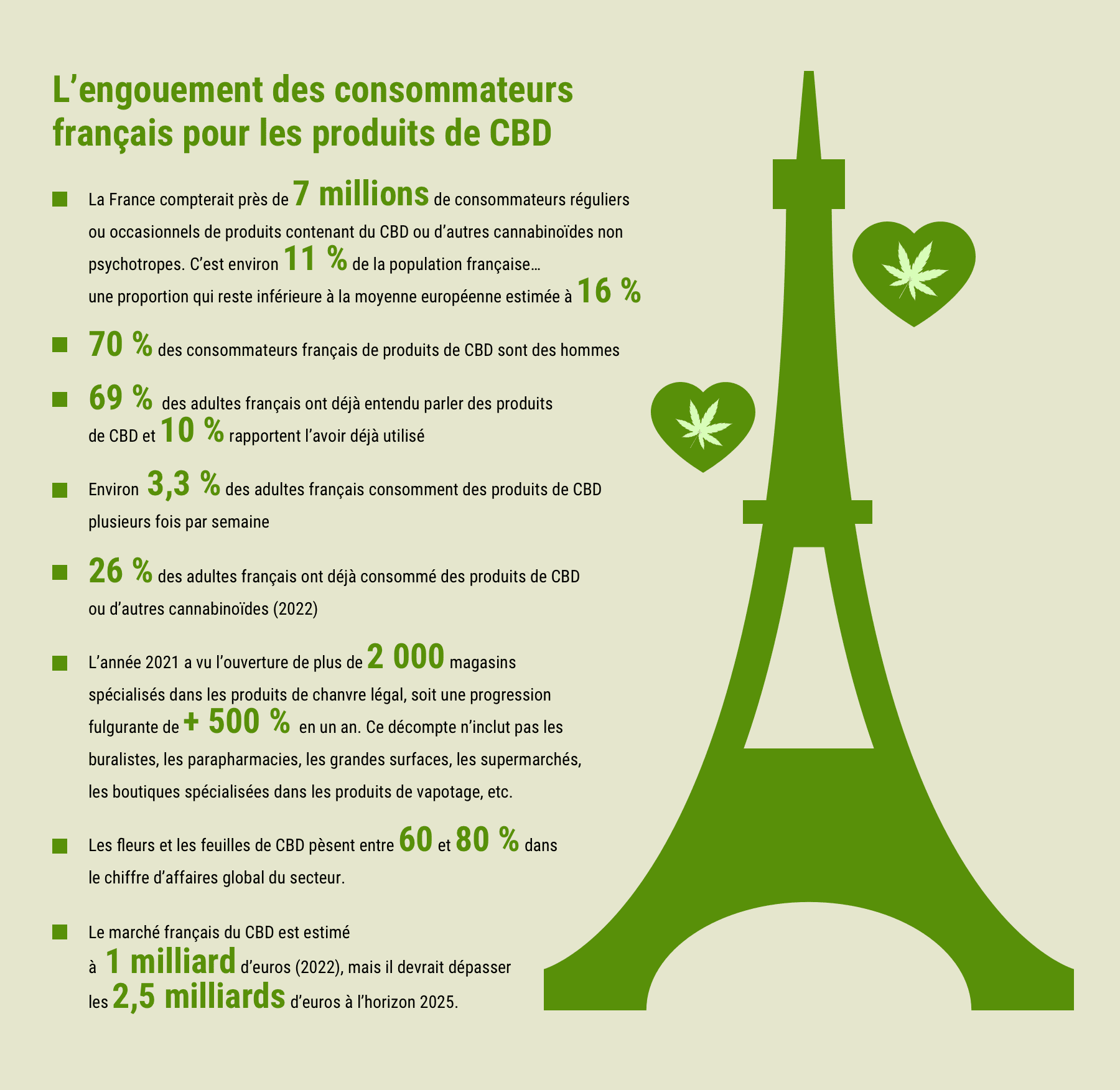 chiffres d CBD en France