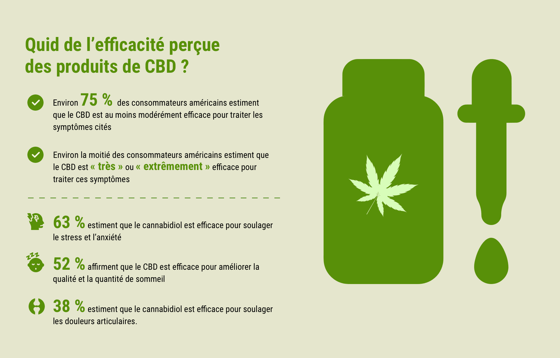 efficacité perçue produits au cbd