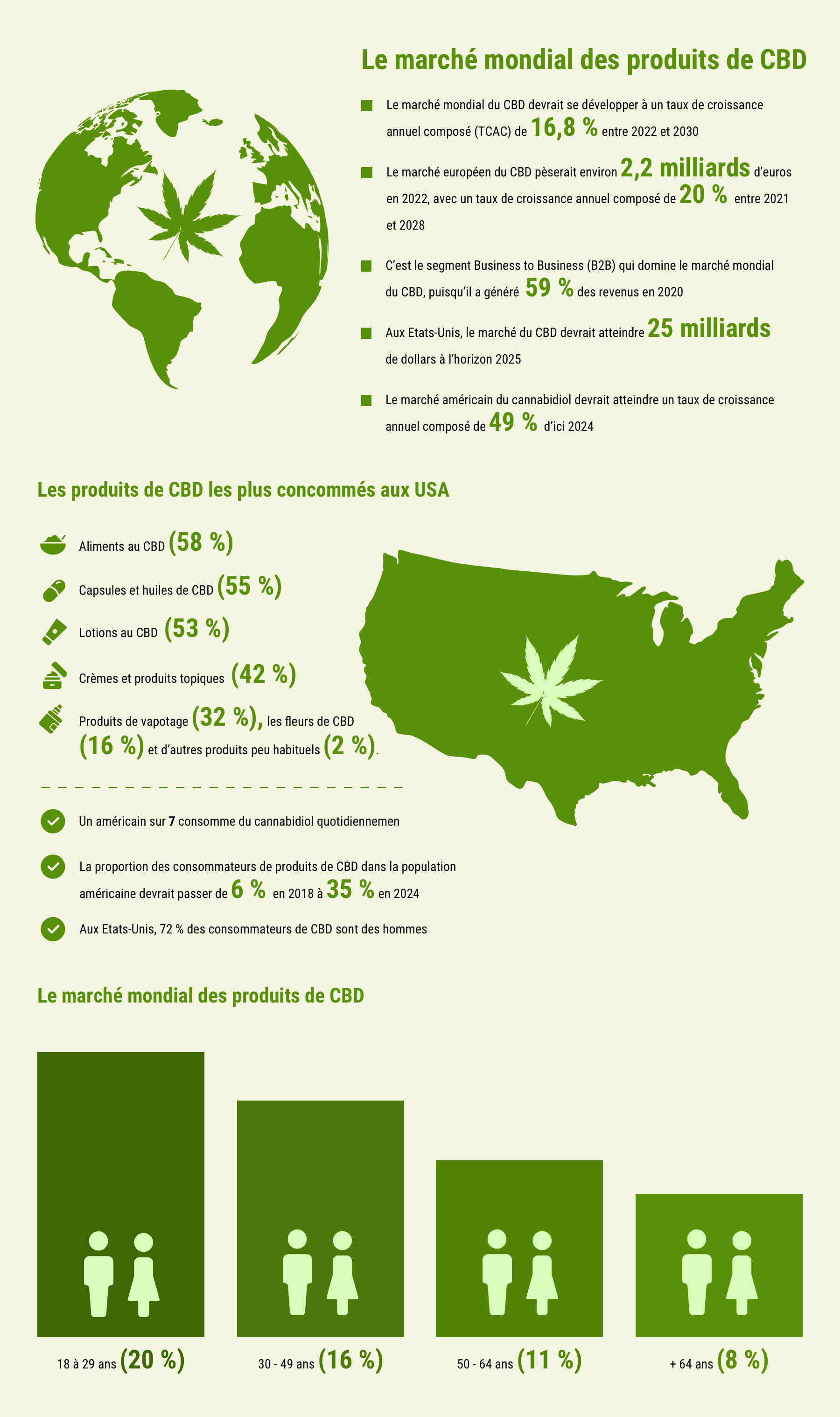 marché mondial du cbd