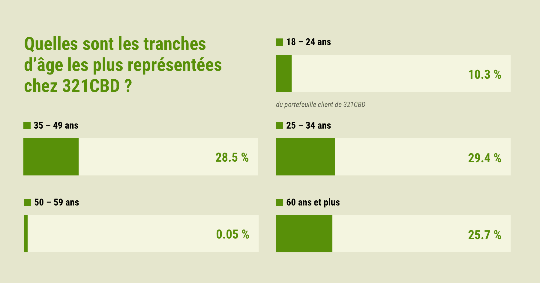 age consommateurs de cbd